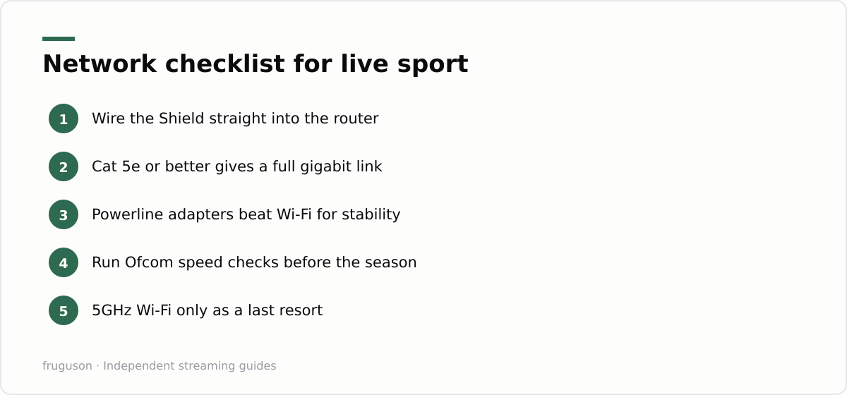 Network checklist for live sport: Wire the Shield straight into the router, Cat 5e or better gives a full gigabit link, Powerline adapters beat Wi-Fi for stability, Run Ofcom speed checks before the season, 5GHz Wi-Fi only as a last resort