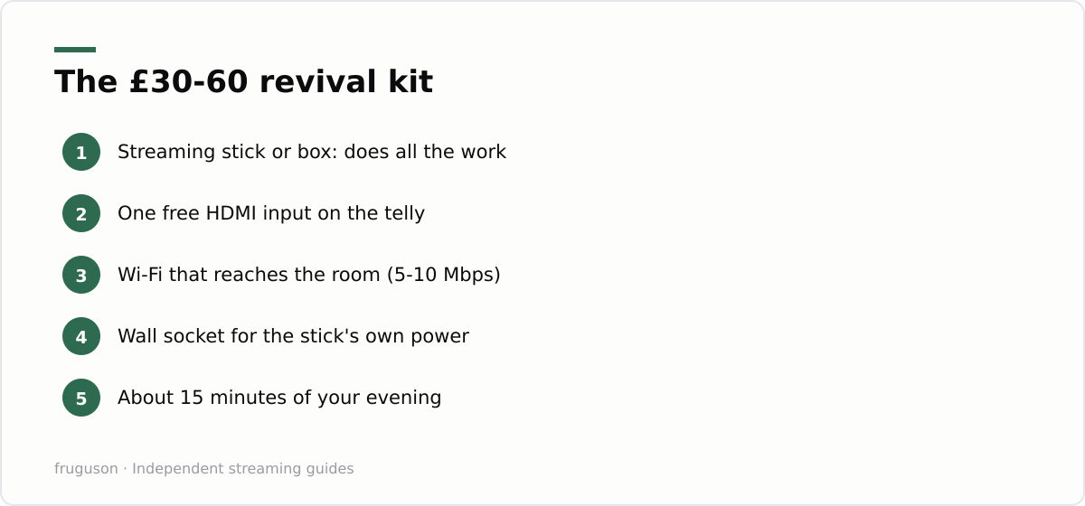 The &pound;30-60 revival kit: Streaming stick or box: does all the work, One free HDMI input on the telly, Wi-Fi that reaches the room (5-10 Mbps), Wall socket for the stick's own power, About 15 minutes of your evening