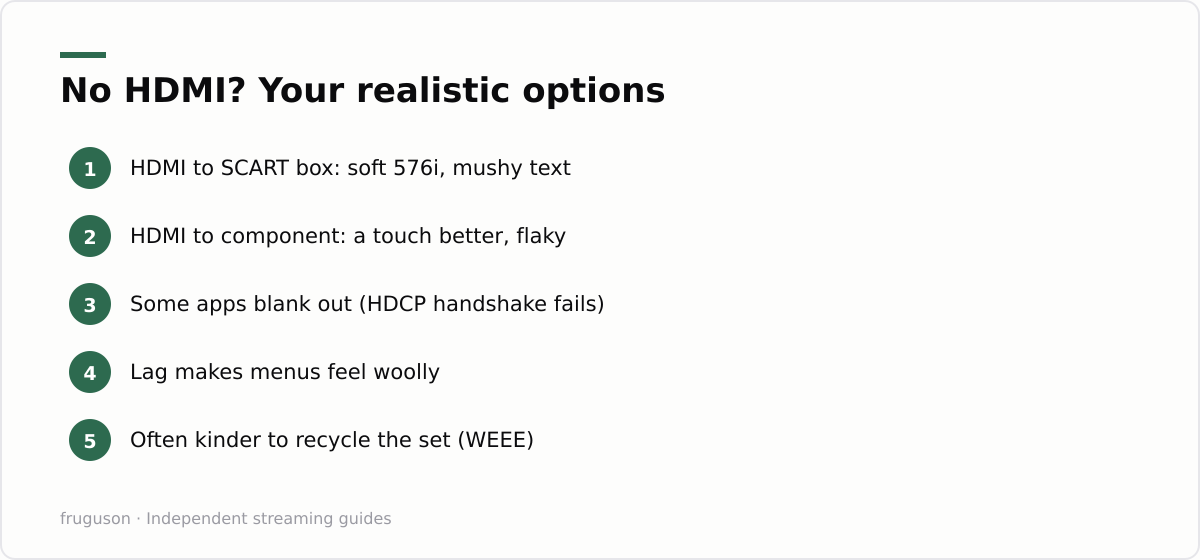 No HDMI? Your realistic options: HDMI to SCART box: soft 576i, mushy text, HDMI to component: a touch better, flaky, Some apps blank out (HDCP handshake fails), Lag makes menus feel woolly, Often kinder to recycle the set (WEEE)