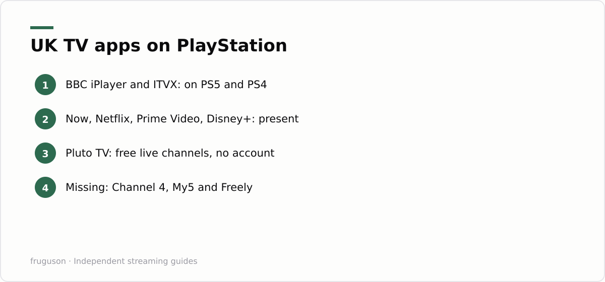UK TV apps on PlayStation: BBC iPlayer and ITVX: on PS5 and PS4, Now, Netflix, Prime Video, Disney+: present, Pluto TV: free live channels, no account, Missing: Channel 4, My5 and Freely