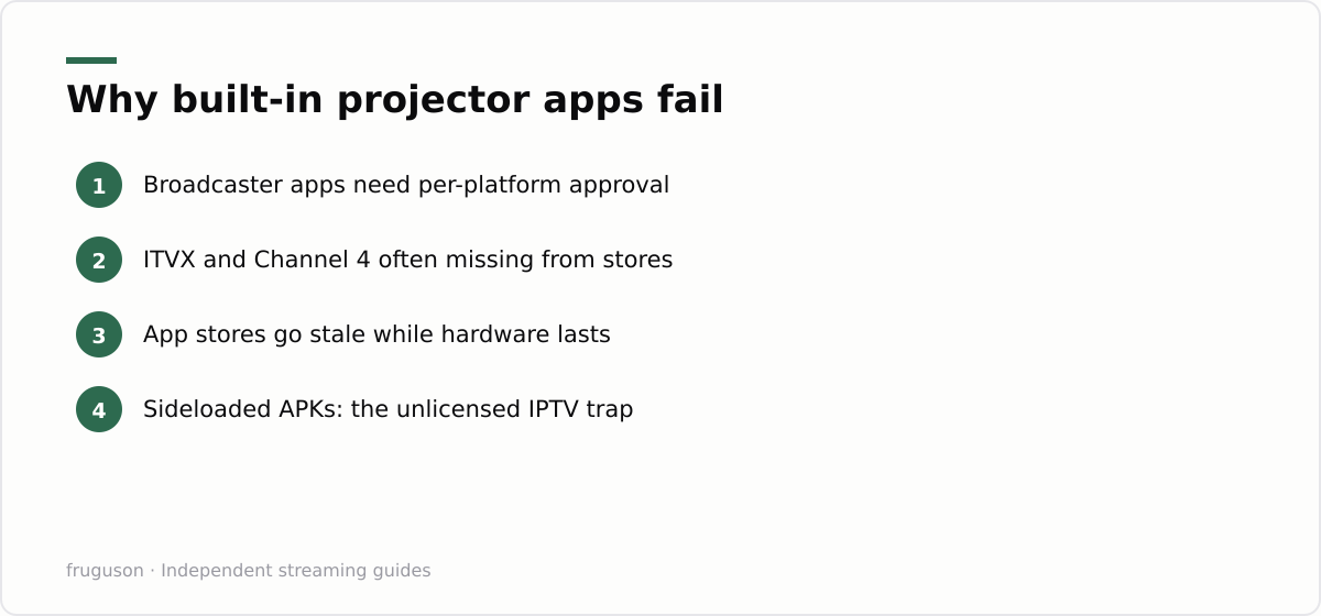 Why built-in projector apps fail: Broadcaster apps need per-platform approval, ITVX and Channel 4 often missing from stores, App stores go stale while hardware lasts, Sideloaded APKs: the unlicensed IPTV trap