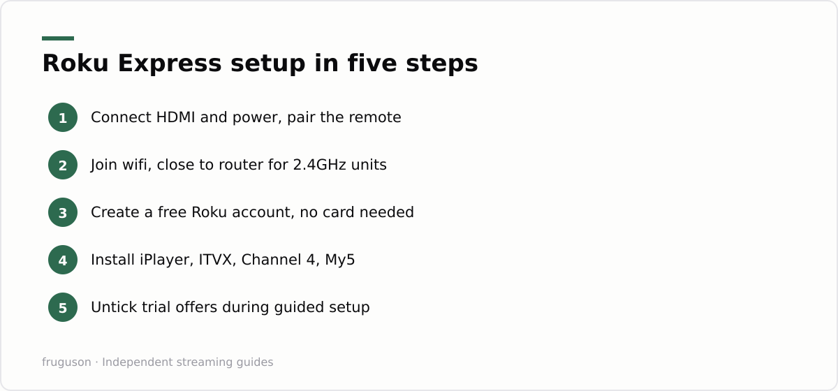 Roku Express setup in five steps: Connect HDMI and power, pair the remote, Join wifi, close to router for 2.4GHz units, Create a free Roku account, no card needed, Install iPlayer, ITVX, Channel 4, My5, Untick trial offers during guided setup