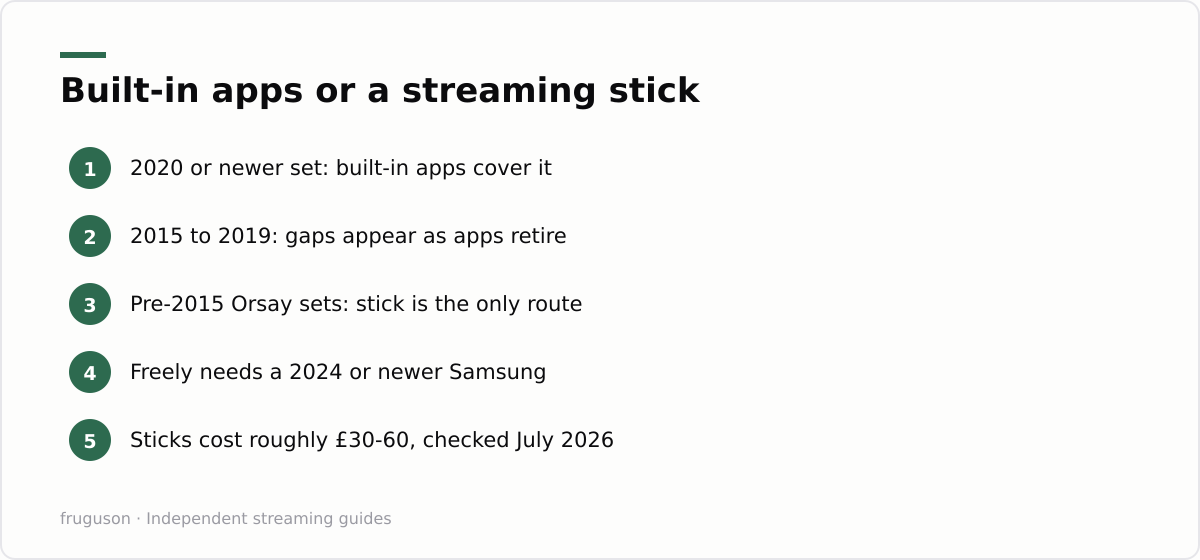 Built-in apps or a streaming stick: 2020 or newer set: built-in apps cover it, 2015 to 2019: gaps appear as apps retire, Pre-2015 Orsay sets: stick is the only route, Freely needs a 2024 or newer Samsung, Sticks cost roughly &pound;30-60, checked July 2026