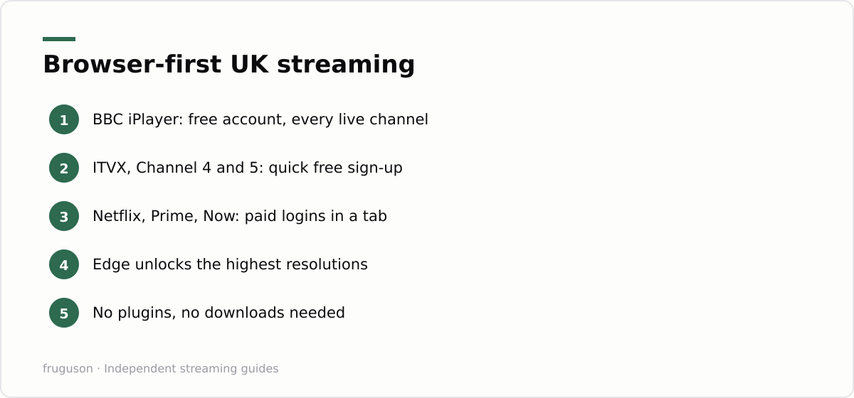 Browser-first UK streaming: BBC iPlayer: free account, every live channel, ITVX, Channel 4 and 5: quick free sign-up, Netflix, Prime, Now: paid logins in a tab, Edge unlocks the highest resolutions, No plugins, no downloads needed