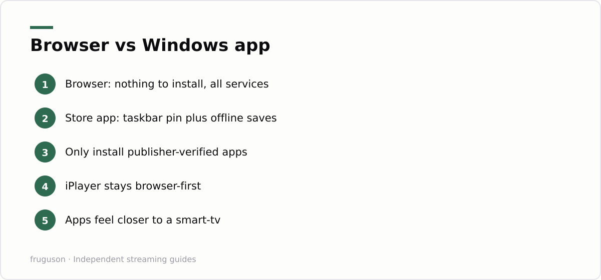 Browser vs Windows app: Browser: nothing to install, all services, Store app: taskbar pin plus offline saves, Only install publisher-verified apps, iPlayer stays browser-first, Apps feel closer to a smart-tv