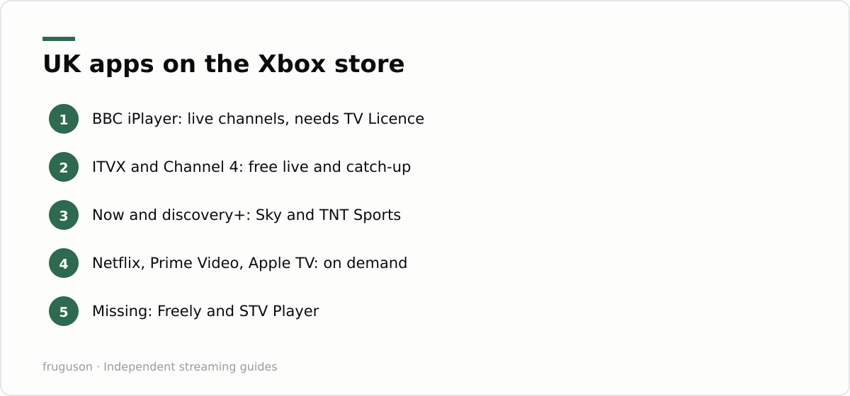 UK apps on the Xbox store: BBC iPlayer: live channels, needs TV Licence, ITVX and Channel 4: free live and catch-up, Now and discovery+: Sky and TNT Sports, Netflix, Prime Video, Apple TV: on demand, Missing: Freely and STV Player