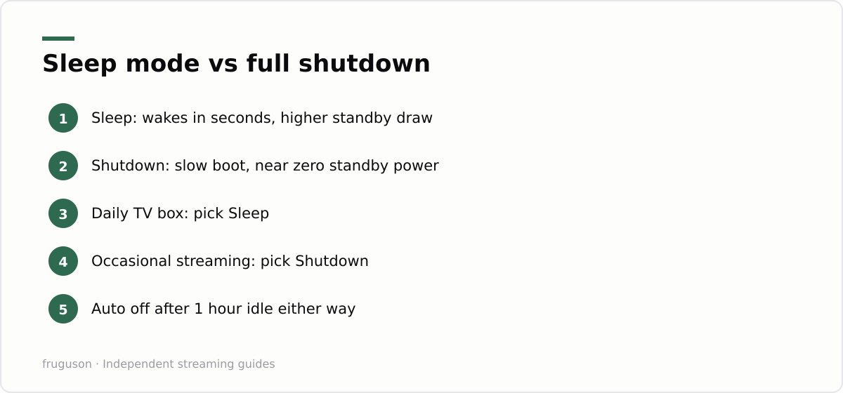 Sleep mode vs full shutdown: Sleep: wakes in seconds, higher standby draw, Shutdown: slow boot, near zero standby power, Daily TV box: pick Sleep, Occasional streaming: pick Shutdown, Auto off after 1 hour idle either way