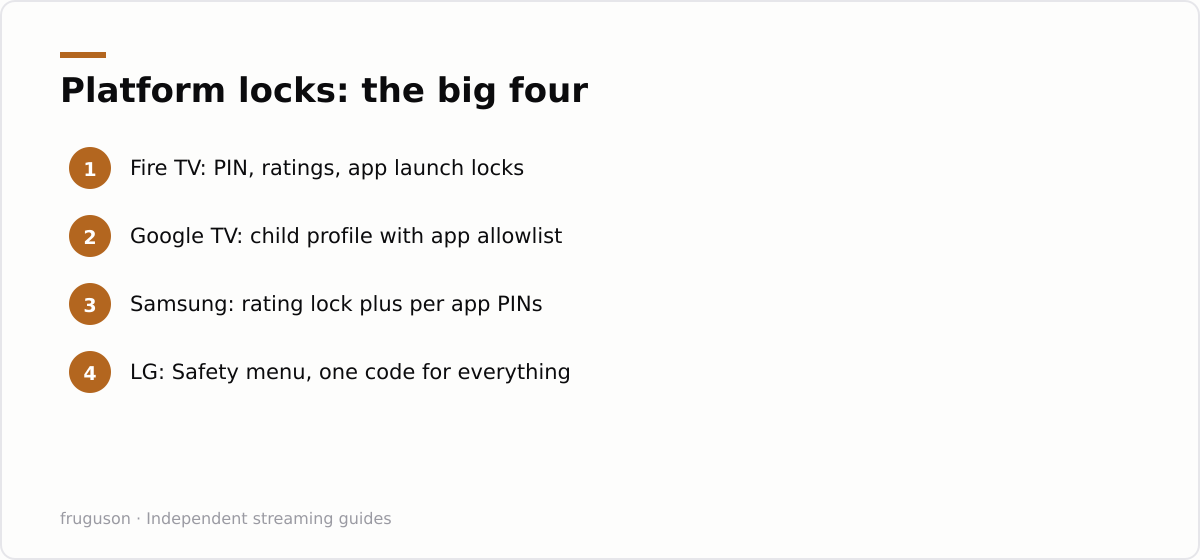 Platform locks: the big four: Fire TV: PIN, ratings, app launch locks, Google TV: child profile with app allowlist, Samsung: rating lock plus per app PINs, LG: Safety menu, one code for everything