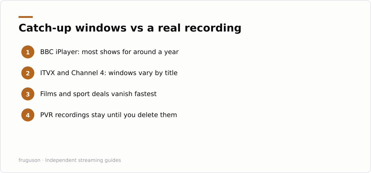 Catch-up windows vs a real recording: BBC iPlayer: most shows for around a year, ITVX and Channel 4: windows vary by title, Films and sport deals vanish fastest, PVR recordings stay until you delete them