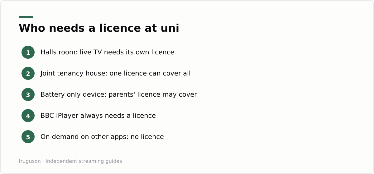 Who needs a licence at uni: Halls room: live TV needs its own licence, Joint tenancy house: one licence can cover all, Battery only device: parents' licence may cover, BBC iPlayer always needs a licence, On demand on other apps: no licence