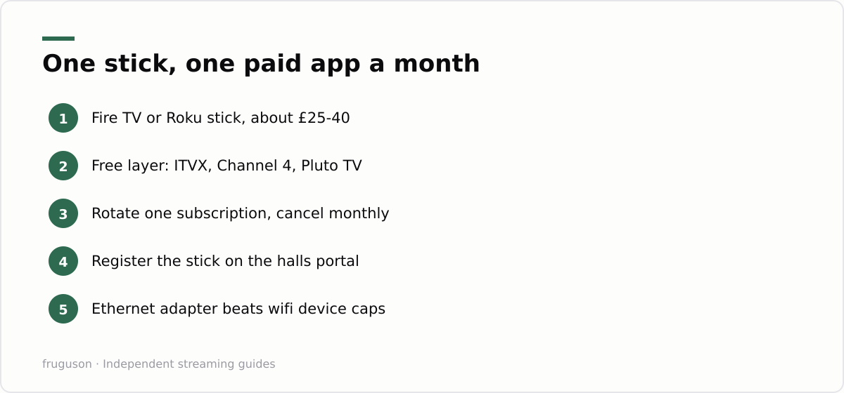 One stick, one paid app a month: Fire TV or Roku stick, about £25-40, Free layer: ITVX, Channel 4, Pluto TV, Rotate one subscription, cancel monthly, Register the stick on the halls portal, Ethernet adapter beats wifi device caps