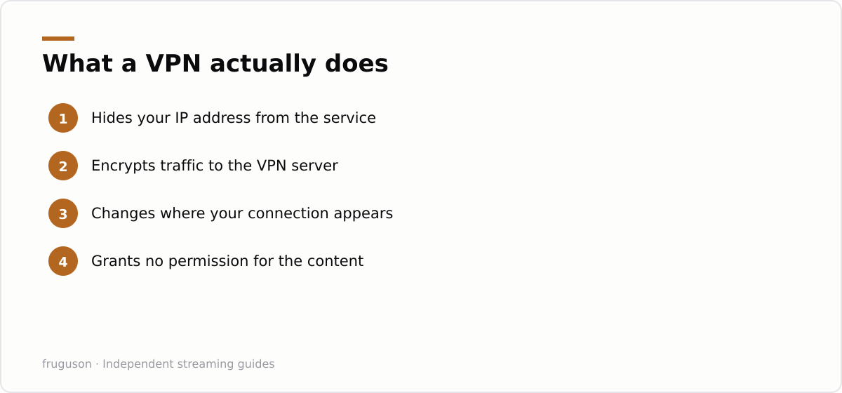 What a VPN actually does: Hides your IP address from the service, Encrypts traffic to the VPN server, Changes where your connection appears, Grants no permission for the content