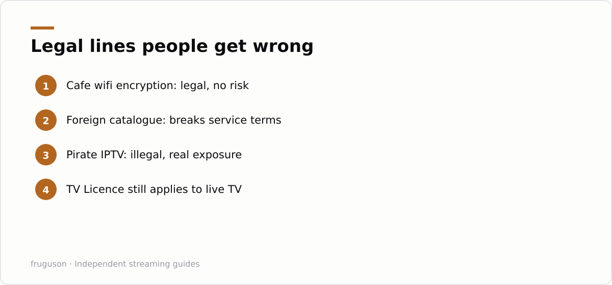 Legal lines people get wrong: Cafe wifi encryption: legal, no risk, Foreign catalogue: breaks service terms, Pirate IPTV: illegal, real exposure, TV Licence still applies to live TV