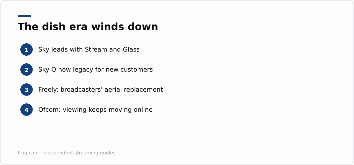 The dish era winds down: Sky leads with Stream and Glass, Sky Q now legacy for new customers, Freely: broadcasters' aerial replacement, Ofcom: viewing keeps moving online