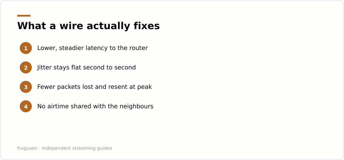 What a wire actually fixes: Lower, steadier latency to the router, Jitter stays flat second to second, Fewer packets lost and resent at peak, No airtime shared with the neighbours