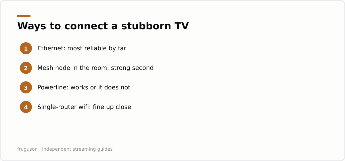 Ways to connect a stubborn TV: Ethernet: most reliable by far, Mesh node in the room: strong second, Powerline: works or it does not, Single-router wifi: fine up close