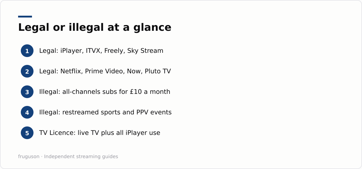Legal or illegal at a glance: Legal: iPlayer, ITVX, Freely, Sky Stream, Legal: Netflix, Prime Video, Now, Pluto TV, Illegal: all-channels subs for £10 a month, Illegal: restreamed sports and PPV events, TV Licence: live TV plus all iPlayer use