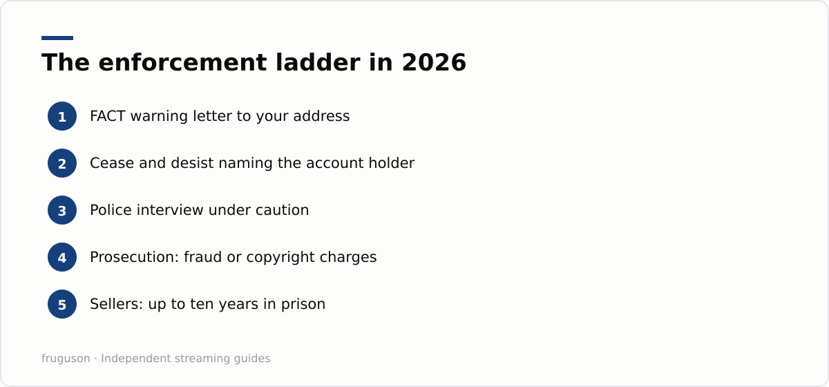 The enforcement ladder in 2026: FACT warning letter to your address, Cease and desist naming the account holder, Police interview under caution, Prosecution: fraud or copyright charges, Sellers: up to ten years in prison