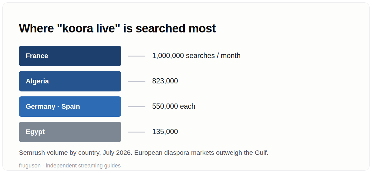 Chart of where koora live is searched most: France one million searches a month, Algeria 823,000, Germany and Spain 550,000 each, Egypt 135,000, showing European diaspora markets outweigh the Gulf