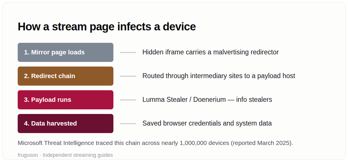 Diagram of how a stream page infects a device: mirror page loads a hidden iframe with a malvertising redirector, redirect chain routes through intermediary sites to a payload host, Lumma Stealer or Doenerium runs, saved browser credentials and system data are harvested