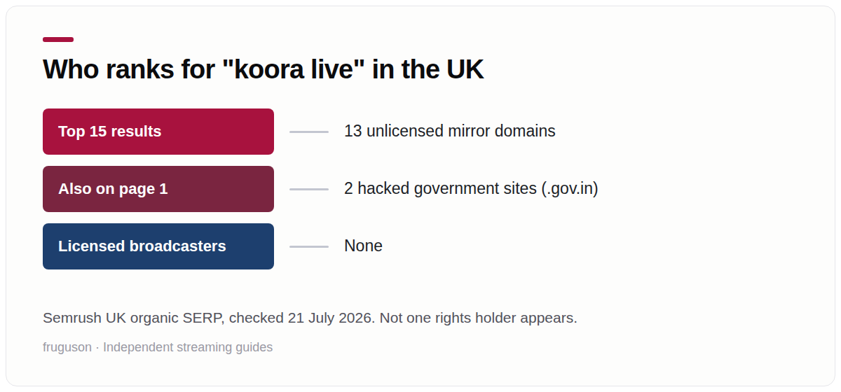 Diagram of who ranks for koora live in the UK: top 15 results contain 13 unlicensed mirror domains, 2 hacked government sites on .gov.in, and no licensed broadcasters at all