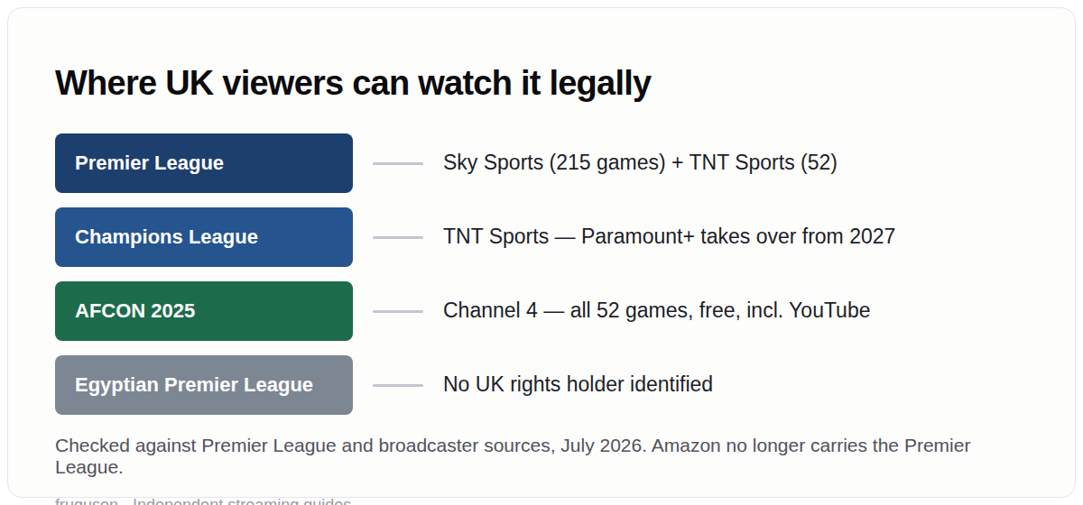 Diagram of where UK viewers can watch legally: Premier League on Sky Sports 215 games plus TNT Sports 52, Champions League on TNT Sports with Paramount Plus taking over from 2027, AFCON 2025 on Channel 4 free including YouTube, Egyptian Premier League no UK rights holder identified