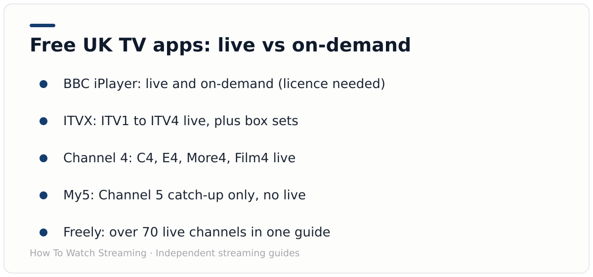 Diagram comparing free UK TV apps by whether they stream live or on-demand: BBC iPlayer, ITVX and Channel 4 live and on-demand, My5 on-demand only, Freely over 70 live channels