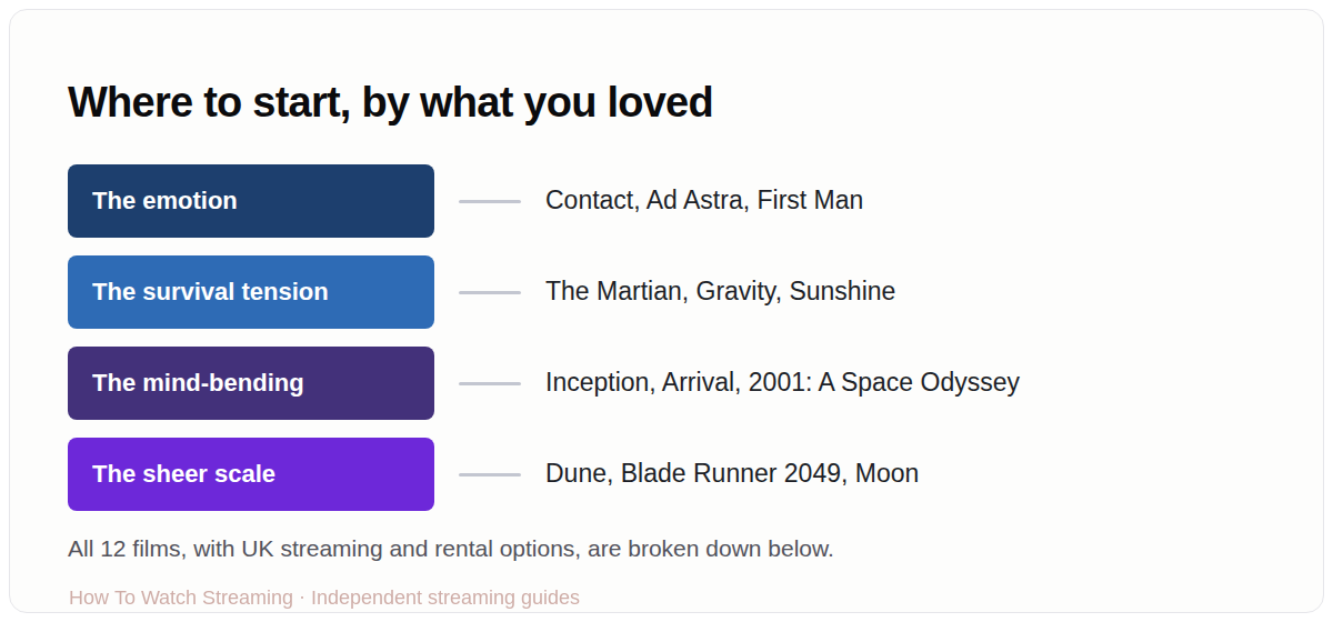 Where to start based on what you loved about Interstellar: the emotion points to Contact, Ad Astra and First Man; the survival tension to The Martian, Gravity and Sunshine; the mind-bending to Inception, Arrival and 2001: A Space Odyssey; and the sheer scale to Dune, Blade Runner 2049 and Moon