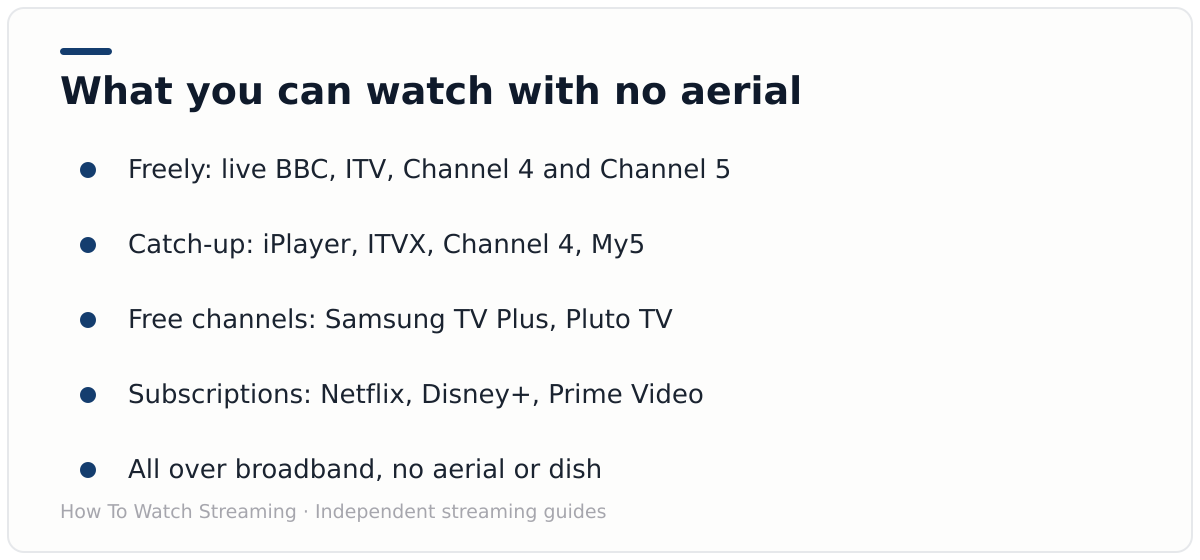 Diagram of what a smart TV can watch without an aerial in 2026: Freely live channels, iPlayer and ITVX catch-up, Samsung TV Plus and Pluto free channels, and Netflix and Disney Plus subscriptions, all over broadband