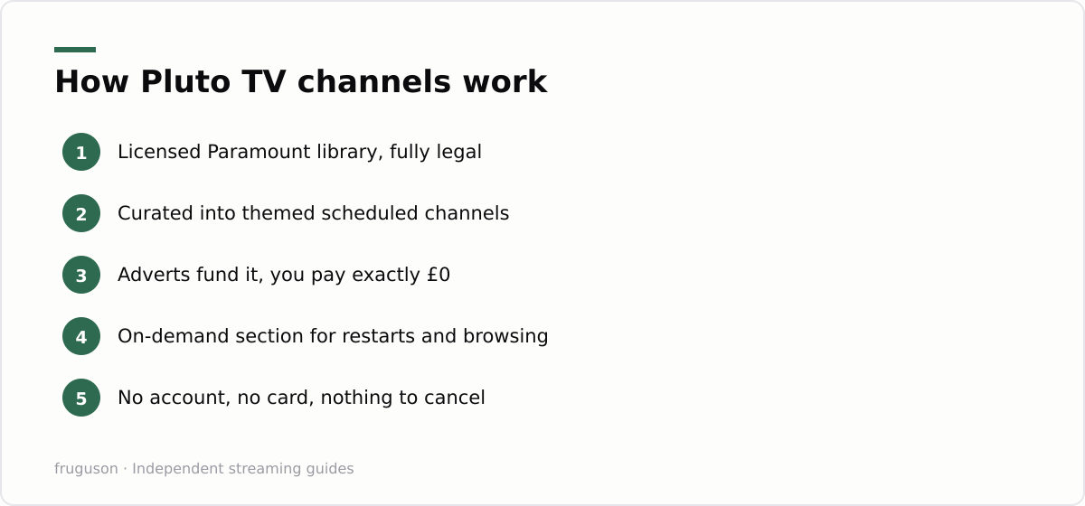 How Pluto TV channels work: Licensed Paramount library, fully legal, Curated into themed scheduled channels, Adverts fund it, you pay exactly &pound;0, On-demand section for restarts and browsing, No account, no card, nothing to cancel