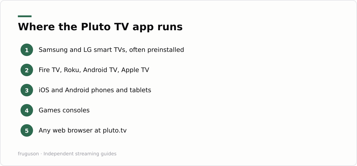 Where the Pluto TV app runs: Samsung and LG smart TVs, often preinstalled, Fire TV, Roku, Android TV, Apple TV, iOS and Android phones and tablets, Games consoles, Any web browser at pluto.tv