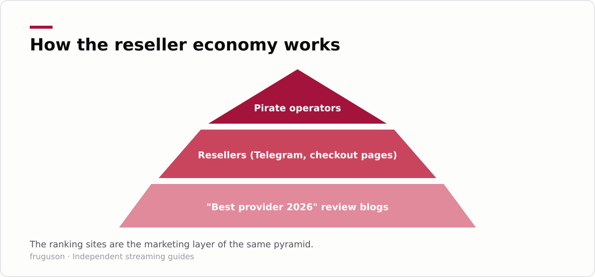 Pyramid diagram of the pirate IPTV economy: operators at the top, resellers in the middle, fake review blogs at the base