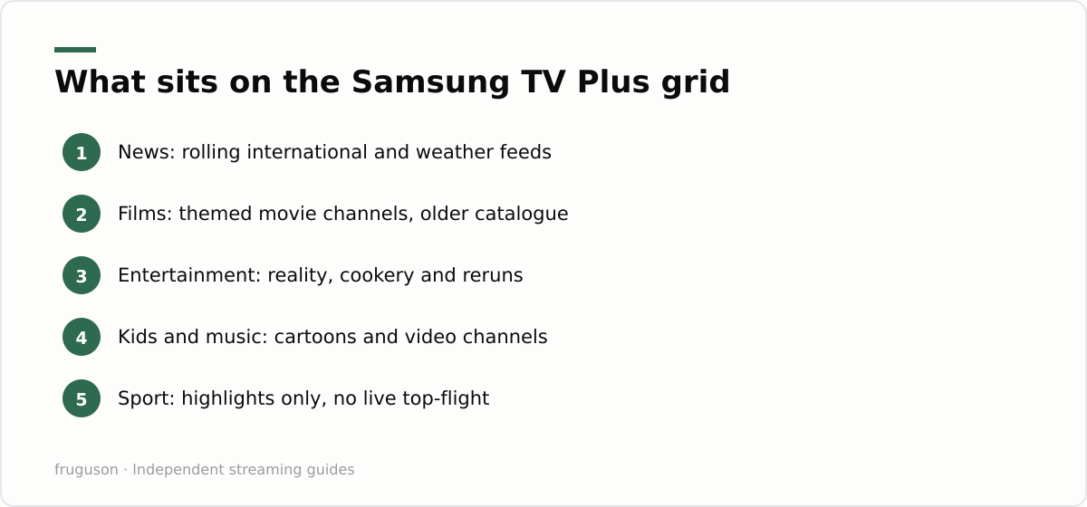 What sits on the Samsung TV Plus grid: News: rolling international and weather feeds, Films: themed movie channels, older catalogue, Entertainment: reality, cookery and reruns, Kids and music: cartoons and video channels, Sport: highlights only, no live top-flight