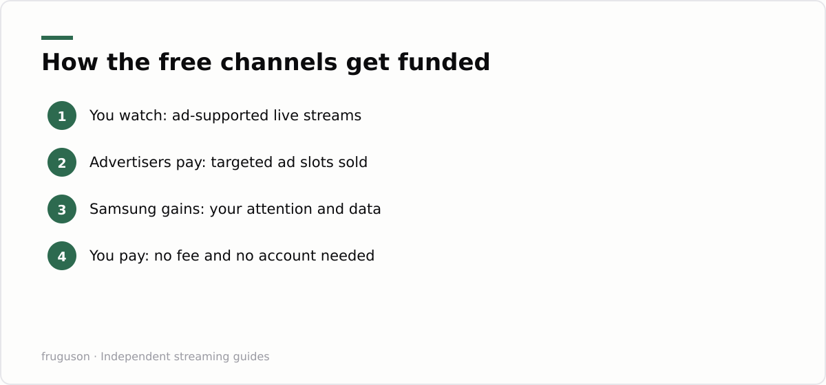 How the free channels get funded: You watch: ad-supported live streams, Advertisers pay: targeted ad slots sold, Samsung gains: your attention and data, You pay: no fee and no account needed