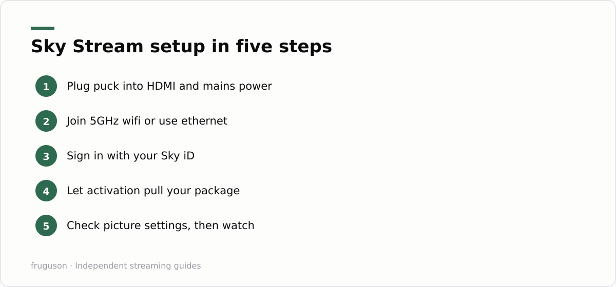 Sky Stream setup in five steps: Plug puck into HDMI and mains power, Join 5GHz wifi or use ethernet, Sign in with your Sky iD, Let activation pull your package, Check picture settings, then watch