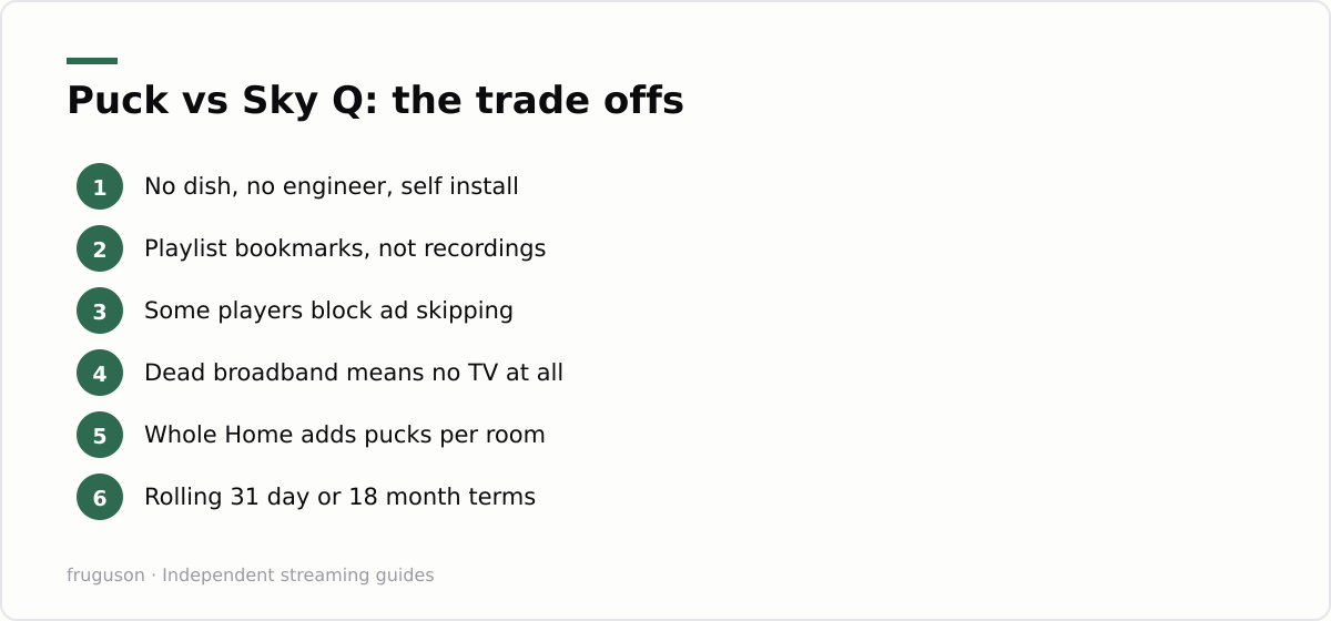 Puck vs Sky Q: the trade offs: No dish, no engineer, self install, Playlist bookmarks, not recordings, Some players block ad skipping, Dead broadband means no TV at all, Whole Home adds pucks per room, Rolling 31 day or 18 month terms