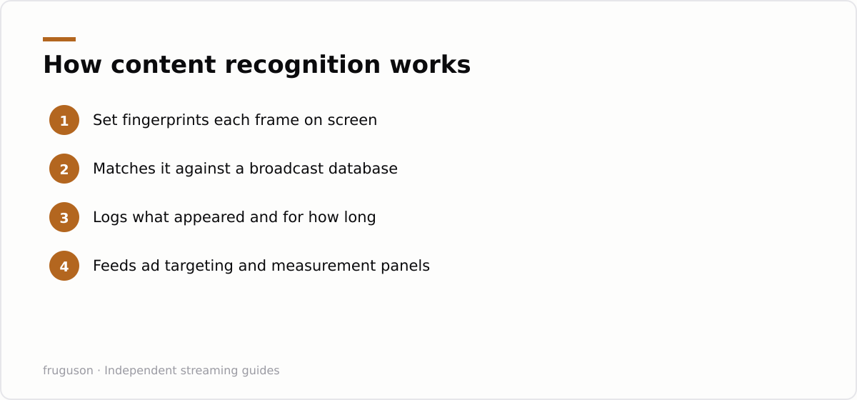 How content recognition works: Set fingerprints each frame on screen, Matches it against a broadcast database, Logs what appeared and for how long, Feeds ad targeting and measurement panels
