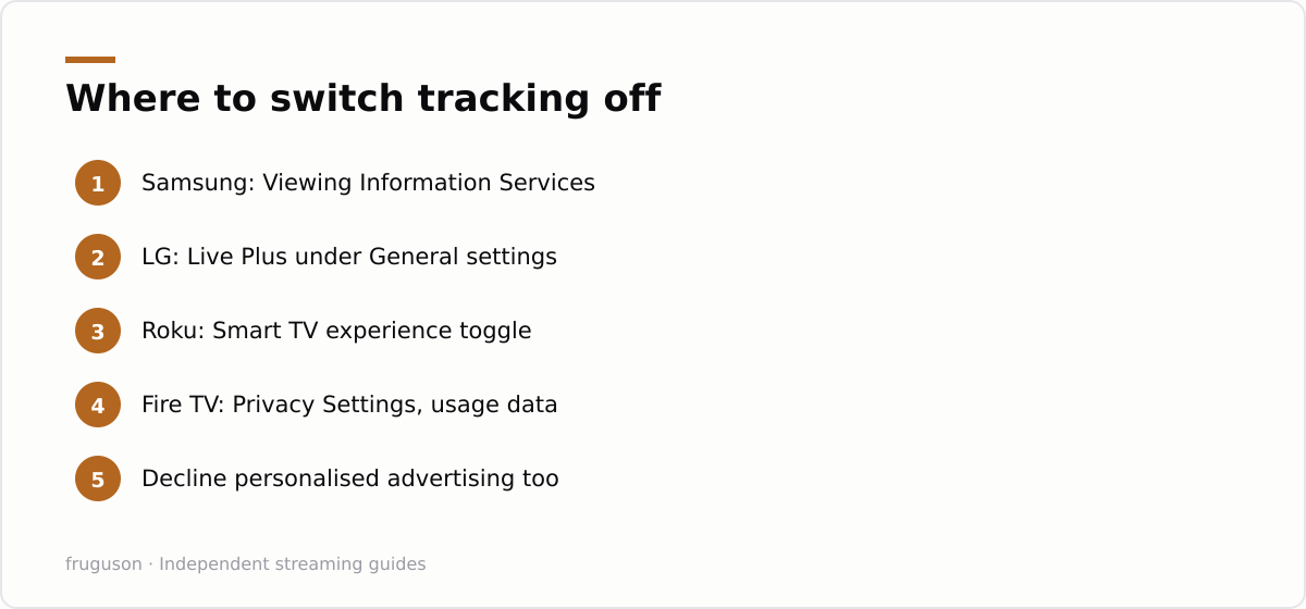 Where to switch tracking off: Samsung: Viewing Information Services, LG: Live Plus under General settings, Roku: Smart TV experience toggle, Fire TV: Privacy Settings, usage data, Decline personalised advertising too