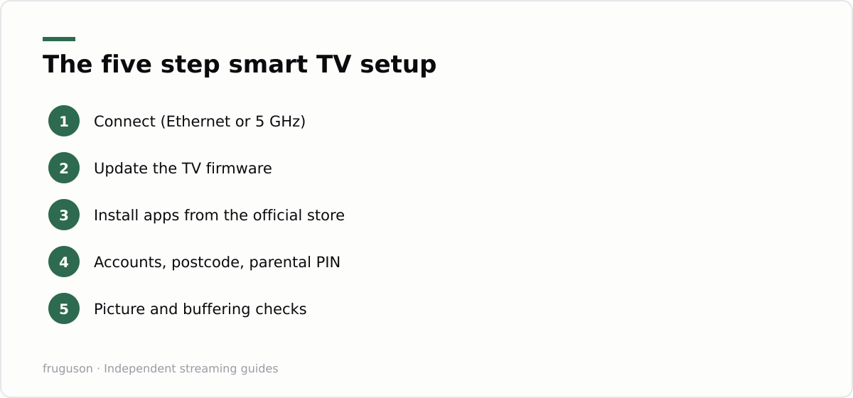 Numbered diagram of the five smart TV setup steps: connect, update firmware, install official apps, sort accounts and parental PIN, then picture and buffering checks