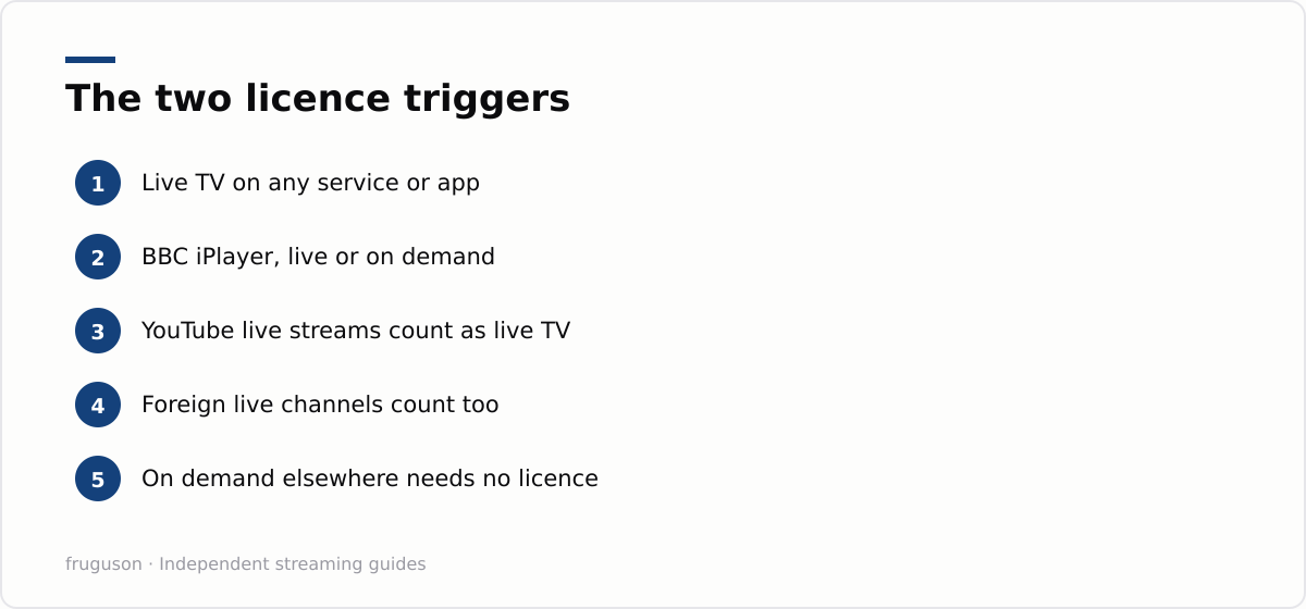 The two licence triggers: Live TV on any service or app, BBC iPlayer, live or on demand, YouTube live streams count as live TV, Foreign live channels count too, On demand elsewhere needs no licence