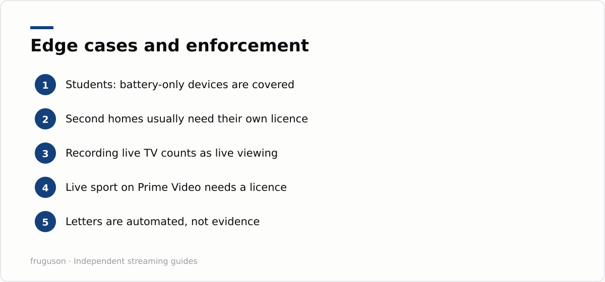 Edge cases and enforcement: Students: battery-only devices are covered, Second homes usually need their own licence, Recording live TV counts as live viewing, Live sport on Prime Video needs a licence, Letters are automated, not evidence