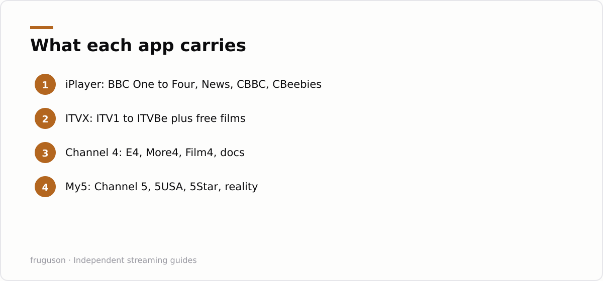 What each app carries: iPlayer: BBC One to Four, News, CBBC, CBeebies, ITVX: ITV1 to ITVBe plus free films, Channel 4: E4, More4, Film4, docs, My5: Channel 5, 5USA, 5Star, reality