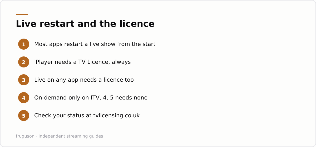Live restart and the licence: Most apps restart a live show from the start, iPlayer needs a TV Licence, always, Live on any app needs a licence too, On-demand only on ITV, 4, 5 needs none, Check your status at tvlicensing.co.uk