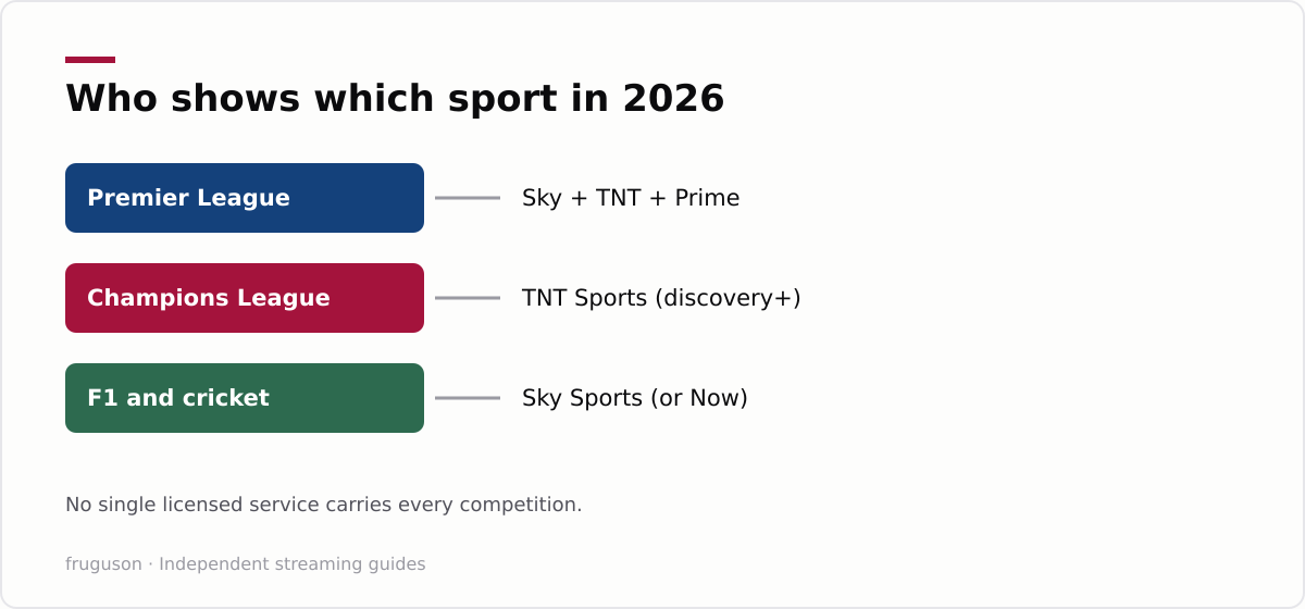 Diagram of which UK broadcaster carries each major sport in 2026: Premier League split across Sky, TNT and Prime; Champions League on TNT Sports; F1 and cricket on Sky Sports