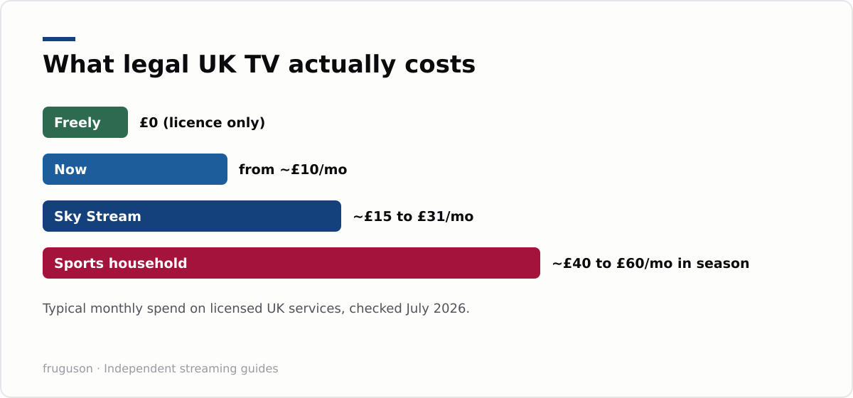 Bar chart of typical monthly costs for licensed UK TV: Freely free, Now from about ten pounds, Sky Stream fifteen to thirty-one pounds, sports households forty to sixty pounds in season