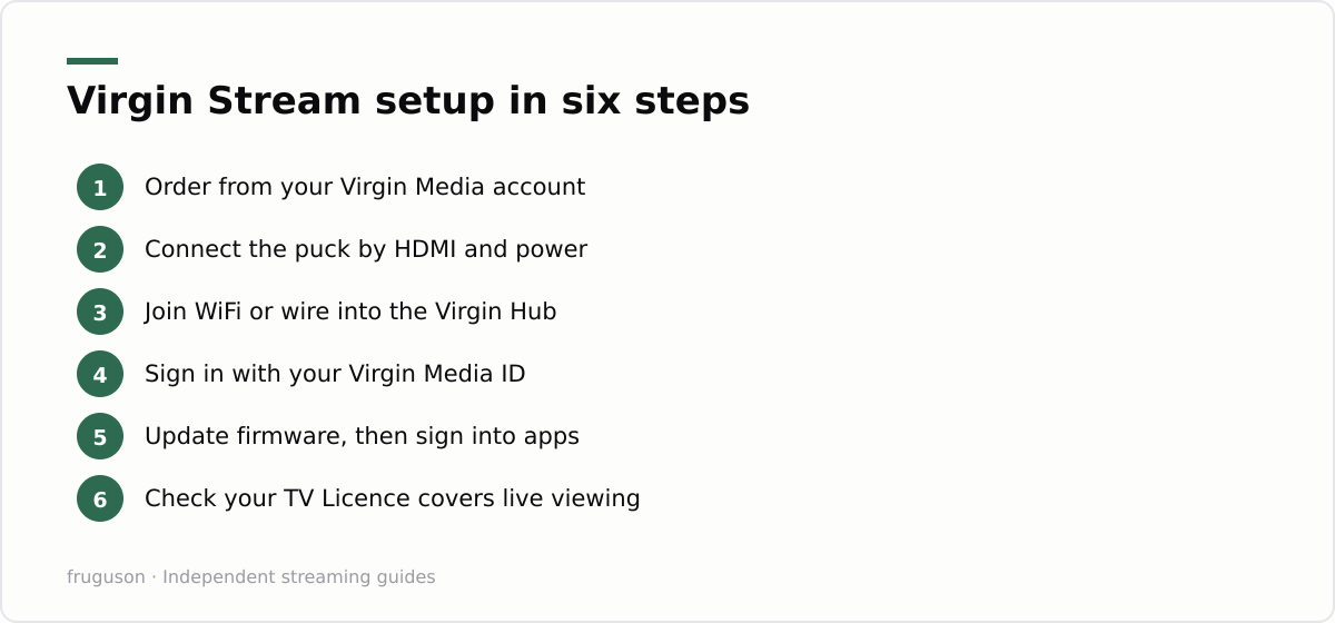 Virgin Stream setup in six steps: Order from your Virgin Media account, Connect the puck by HDMI and power, Join WiFi or wire into the Virgin Hub, Sign in with your Virgin Media ID, Update firmware, then sign into apps, Check your TV Licence covers live viewing