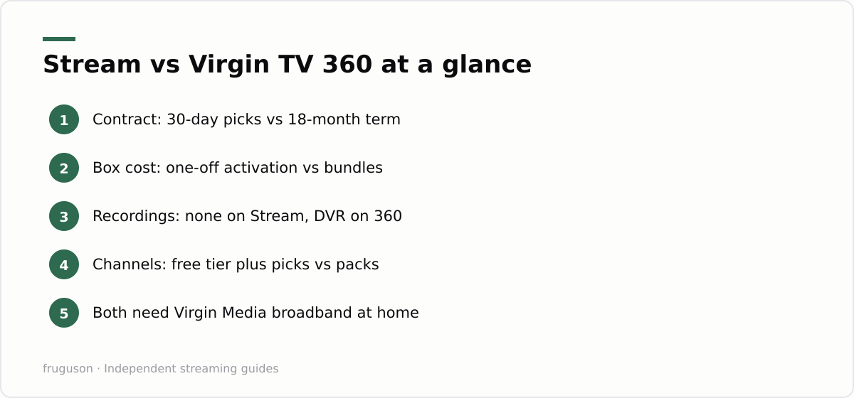 Stream vs Virgin TV 360 at a glance: Contract: 30-day picks vs 18-month term, Box cost: one-off activation vs bundles, Recordings: none on Stream, DVR on 360, Channels: free tier plus picks vs packs, Both need Virgin Media broadband at home