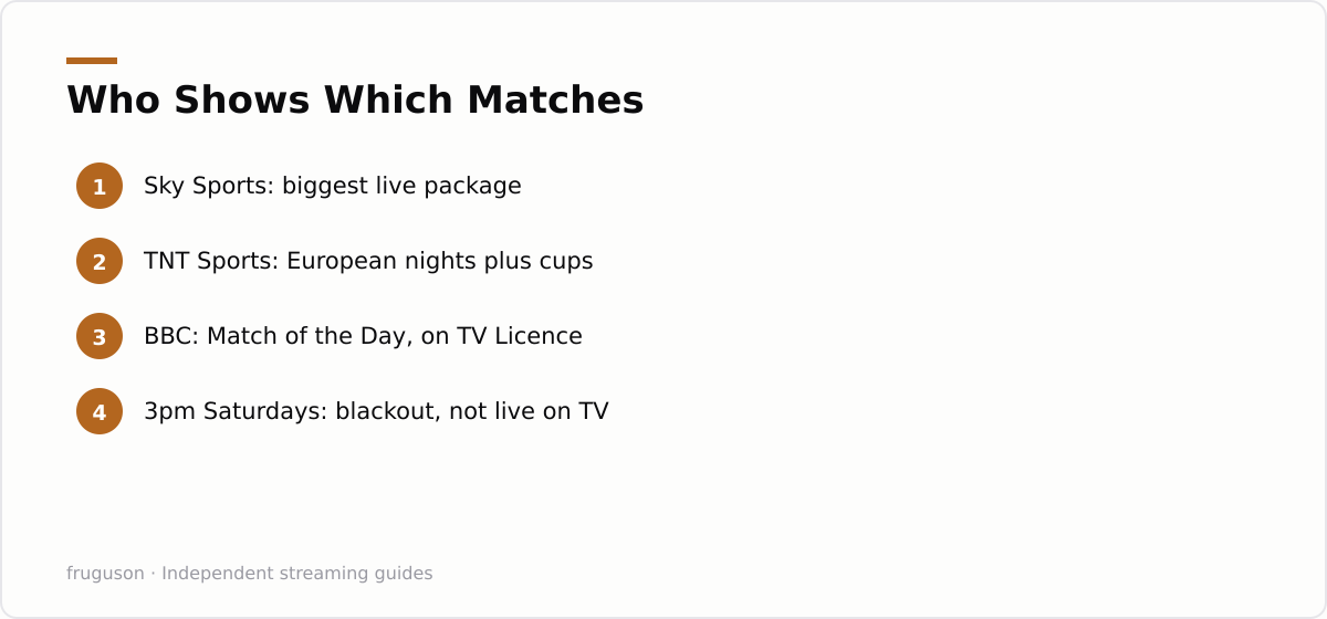 Who Shows Which Matches: Sky Sports: biggest live package, TNT Sports: European nights plus cups, BBC: Match of the Day, on TV Licence, 3pm Saturdays: blackout, not live on TV