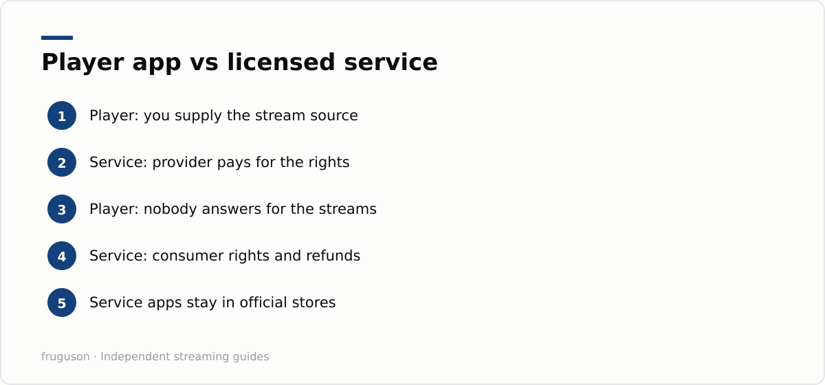 Player app vs licensed service: Player: you supply the stream source, Service: provider pays for the rights, Player: nobody answers for the streams, Service: consumer rights and refunds, Service apps stay in official stores