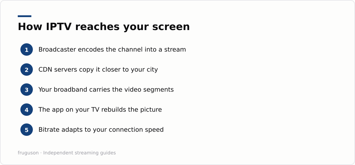 How IPTV reaches your screen: Broadcaster encodes the channel into a stream, CDN servers copy it closer to your city, Your broadband carries the video segments, The app on your TV rebuilds the picture, Bitrate adapts to your connection speed